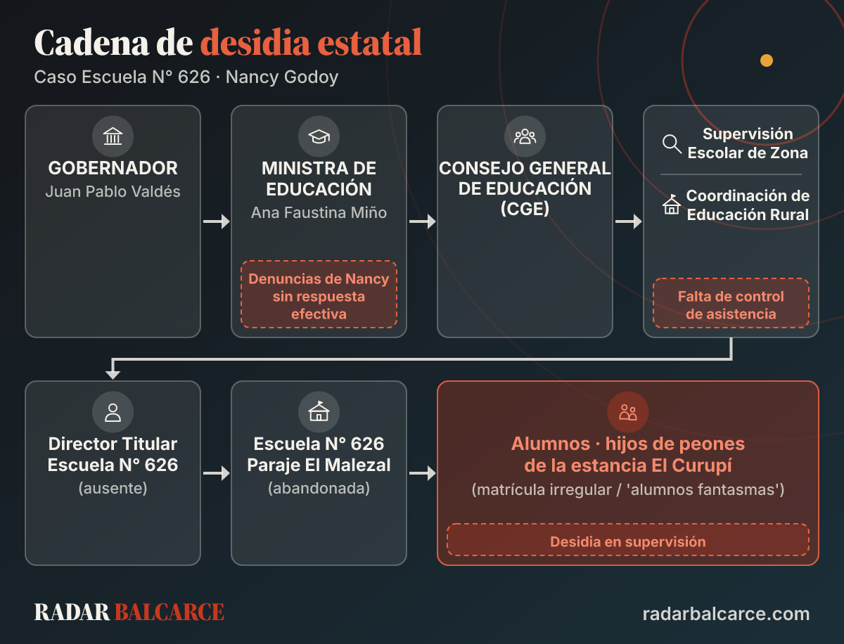 La cadena de responsabilidades en el caso de la Escuela N° 626. Infografía: Radar Balcarce